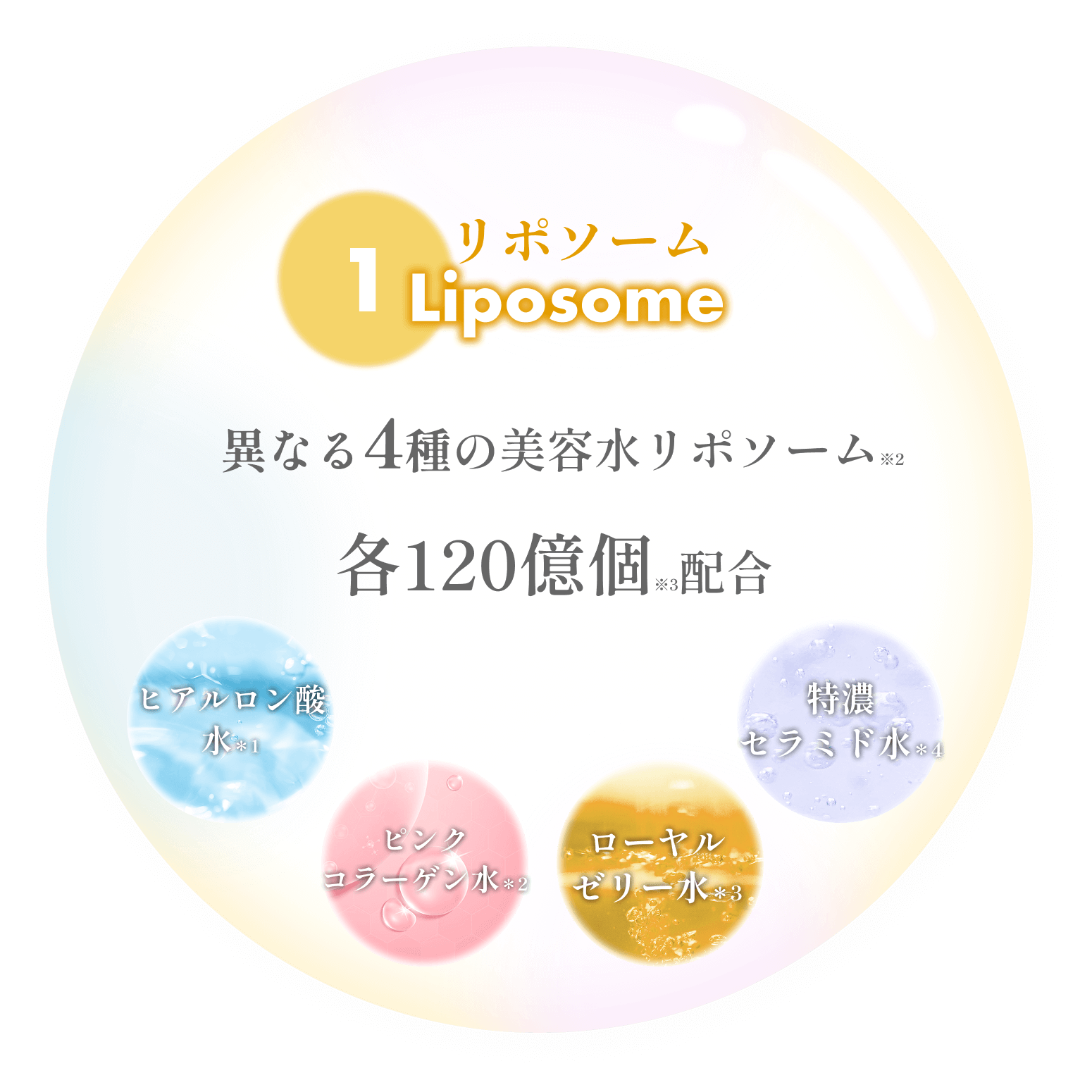 リポソーム　異なる3つのMIZUリポソーム100億個配合
